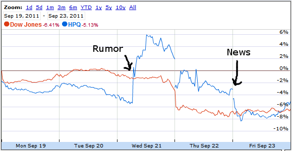 Hewlett-Packard stock last week!