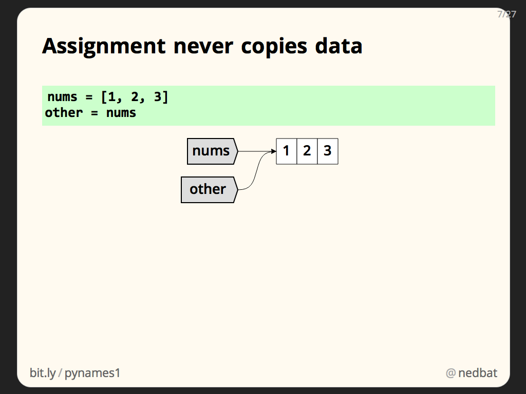 Assignment never copies data